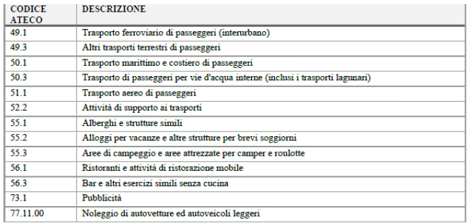 Ateco attività Fondo per il Turismo Sostenibile